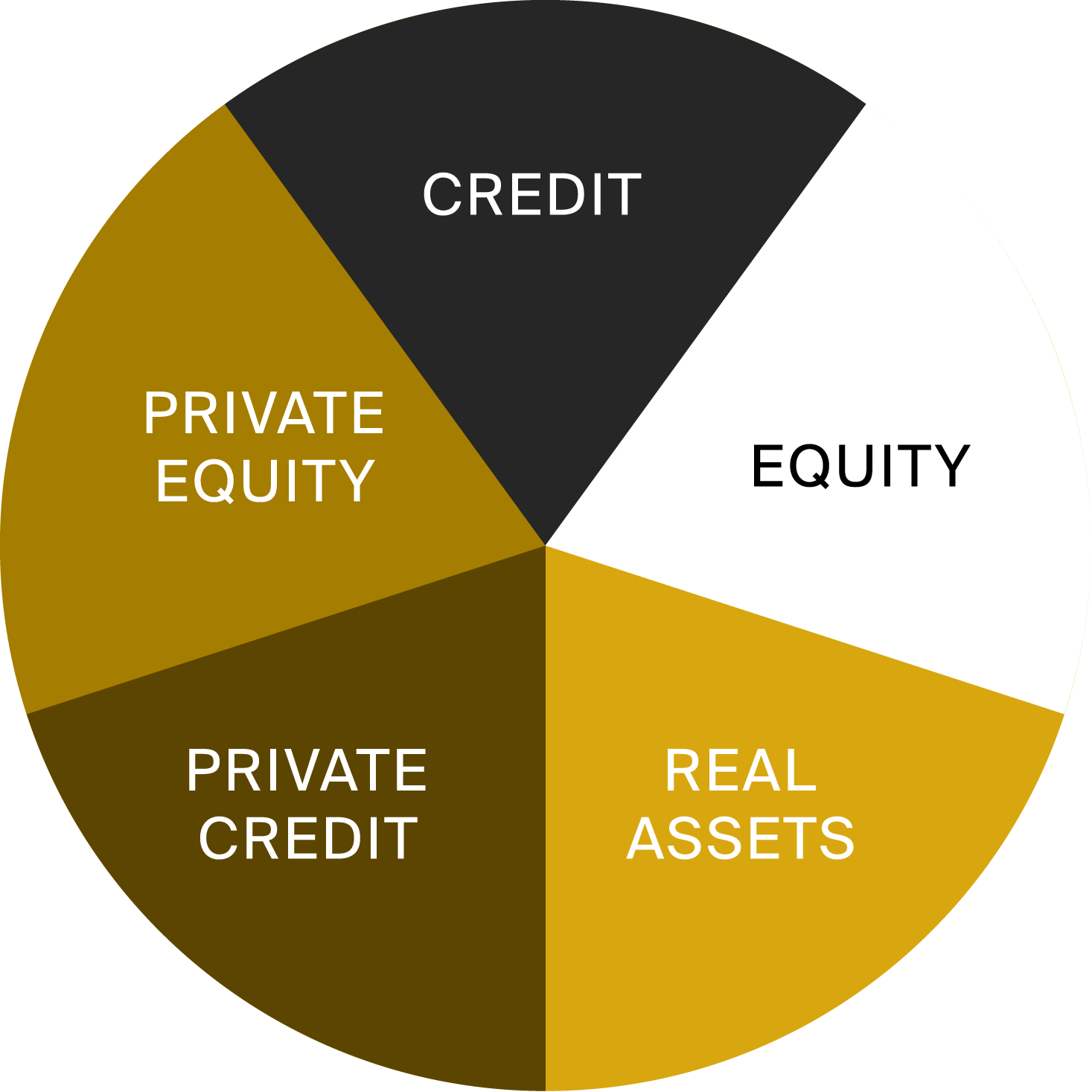 Foundations Chart