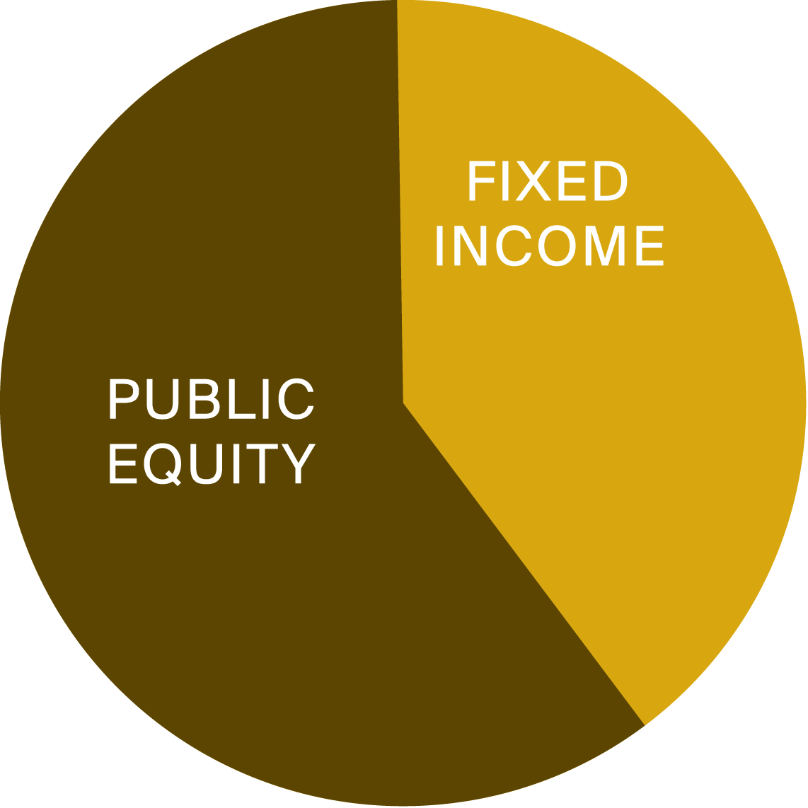 Foundations Chart