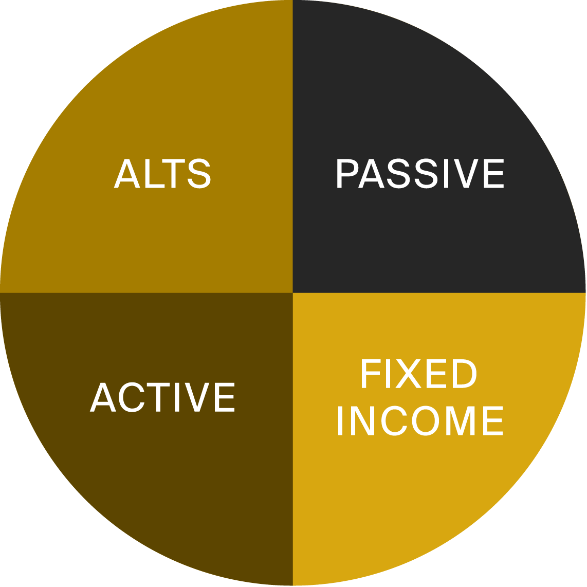 Foundations Chart